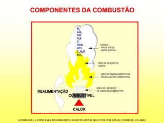 COMPONENTES DA COMBUSTÃO 
ÁREA DE LIBERAÇÃO 
DE GASES DO COMBUSTÍVEL 
COMBUSTÍVEL 
CALOR 
ÁREA DE CRAQUEAMENTO DAS 
MOLÉCULAS DO COMBUSTÍVEL 
ÁREA DE REAÇÃO EM 
CADEIA 
FUMAÇA: 
- PARTE SÓLIDA 
- PARTE GASOSA 
REALIMENTAÇÃO 
N2 
CO2 
CO 
H20 
C 
HCN 
HCL 
C2H4O 
SO2 
AUTORIZADA A CÓPIA PARA FINS DIDÁTICOS. SOLICITO APENAS QUE ENVIE POR E-MAIL O NOME DO USUÁRIO. 
 