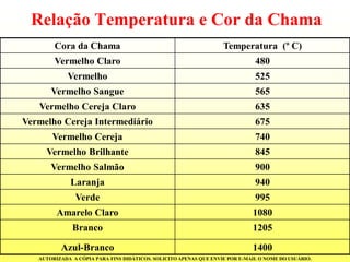 Relação Temperatura e Cor da Chama 
Cora da Chama 
Temperatura (º C) 
Vermelho Claro 
480 
Vermelho 
525 
Vermelho Sangue 
565 
Vermelho Cereja Claro 
635 
Vermelho Cereja Intermediário 
675 
Vermelho Cereja 
740 
Vermelho Brilhante 
845 
Vermelho Salmão 
900 
Laranja 
940 
Verde 
995 
Amarelo Claro 
1080 
Branco 
1205 
Azul-Branco 
1400 
AUTORIZADA A CÓPIA PARA FINS DIDÁTICOS. SOLICITO APENAS QUE ENVIE POR E-MAIL O NOME DO USUÁRIO.  