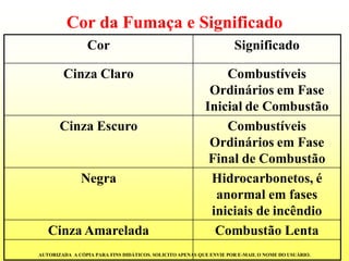 Cor da Fumaça e Significado 
Cor 
Significado 
Cinza Claro 
Combustíveis Ordinários em Fase Inicial de Combustão 
Cinza Escuro 
Combustíveis Ordinários em Fase Final de Combustão 
Negra 
Hidrocarbonetos, é anormal em fases iniciais de incêndio 
Cinza Amarelada 
Combustão Lenta 
AUTORIZADA A CÓPIA PARA FINS DIDÁTICOS. SOLICITO APENAS QUE ENVIE POR E-MAIL O NOME DO USUÁRIO.  