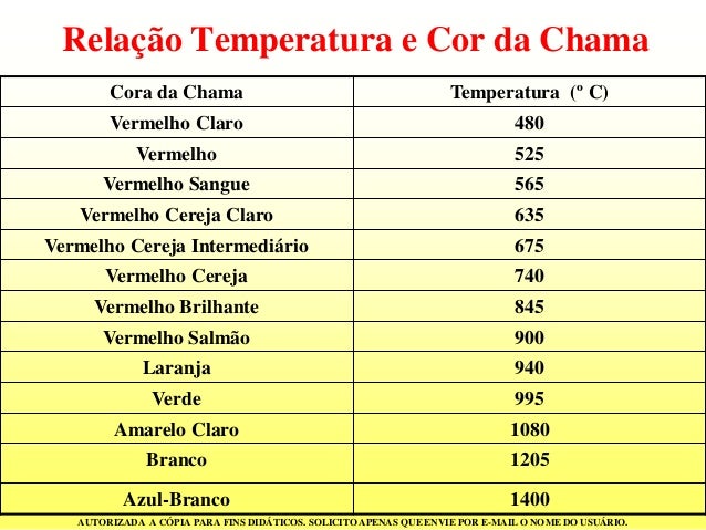Resultado de imagem para fogo temperatura