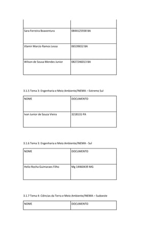 Sara Ferreira Boaventura            0844125938 BA




Vlamir Marcio Ramos Lessa           06539652 BA




Wilson de Sousa Mendes Junior       0827246013 BA




3.1.5 Tema 3: Engenharia e Meio Ambiente/INEMA – Extremo Sul

NOME                                DOCUMENTO




Ivan Junior de Souza Vieira         3218131 PA




3.1.6 Tema 3: Engenharia e Meio Ambiente/INEMA - Sul

NOME                                DOCUMENTO




Helio Rocha Guimaraes Filho         Mg 14460439 MG




3.1.7 Tema 4: Ciências da Terra e Meio Ambiente/INEMA – Sudoeste

NOME                                DOCUMENTO
 