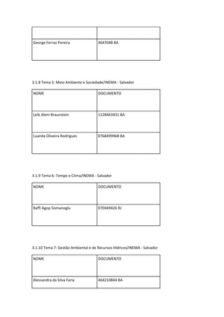 George Ferraz Pereira                4647048 BA




3.1.8 Tema 5: Meio Ambiente e Sociedade/INEMA - Salvador

NOME                                 DOCUMENTO




Leib Alem Braunstein                 1128463431 BA




Luanda Oliveira Rodrigues            0768499968 BA




3.1.9 Tema 6: Tempo e Clima/INEMA - Salvador

NOME                                 DOCUMENTO




Raffi Agop Sismanoglu                070449426 RJ




3.1.10 Tema 7: Gestão Ambiental e de Recursos Hídricos/INEMA - Salvador

NOME                                 DOCUMENTO




Alessandra da Silva Faria            464210844 BA
 