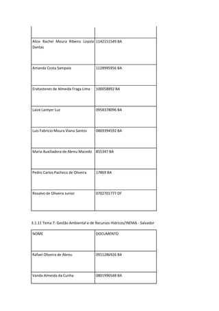 Alice Rachel Moura Ribeiro Loyola 1142151549 BA
Dantas




Amanda Costa Sampaio                 1128995956 BA




Eratostenes de Almeida Fraga Lima    100058892 BA




Laize Lantyer Luz                    0958378096 BA




Luis Fabricio Moura Viana Santos     0869394592 BA




Maria Auxiliadora de Abreu Macedo    855347 BA




Pedro Carlos Pacheco de Oliveira     17869 BA




Rosalvo de Oliveira Junior           0702701777 DF




3.1.11 Tema 7: Gestão Ambiental e de Recursos Hídricos/INEMA - Salvador

NOME                                 DOCUMENTO




Rafael Oliveira de Abreu             0911286926 BA




Vanda Almeida da Cunha               0801990548 BA
 