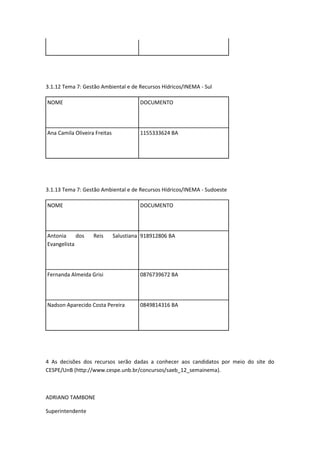 3.1.12 Tema 7: Gestão Ambiental e de Recursos Hídricos/INEMA - Sul

NOME                                    DOCUMENTO




Ana Camila Oliveira Freitas             1155333624 BA




3.1.13 Tema 7: Gestão Ambiental e de Recursos Hídricos/INEMA - Sudoeste

NOME                                    DOCUMENTO




Antonia     dos    Reis       Salustiana 918912806 BA
Evangelista




Fernanda Almeida Grisi                  0876739672 BA




Nadson Aparecido Costa Pereira          0849814316 BA




4 As decisões dos recursos serão dadas a conhecer aos candidatos por meio do site do
CESPE/UnB (http://www.cespe.unb.br/concursos/saeb_12_semainema).



ADRIANO TAMBONE

Superintendente
 