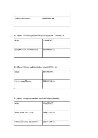 Vanessa Calil Barbosa               0698559436 BA




3.1.2 Tema 2: Conservação de Biodiversidade/INEMA – Extremo Sul

NOME                                DOCUMENTO




Flavio Messias Carvalho Oliveira    0960006869 BA




3.1.3 Tema 2: Conservação de Biodiversidade/INEMA – Sul

NOME                                DOCUMENTO




Petrus Fauaze Moreira               1201380340 BA




3.1.4 Tema 3: Engenharia e Meio Ambiente/INEMA - Salvador

NOME                                DOCUMENTO




Nilson Roque Leite Farias           0349612595 BA




Patricia dos Santos Nascimento      1131197208 BA
 