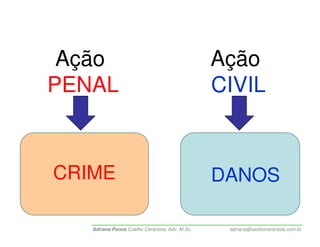Ação                                           Ação
PENAL                                           CIVIL


CRIME                                           DANOS

   Adriana Ponce Coelho Cerântola, Adv. M.Sc.    adriana@santoscerantola.com.br
 