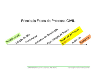 Principais Fases do Processo CIVIL

                                                                    ã   o               s           s
                                                                iaç              ov
                                                                                    a             va
                                                              il              Pr                ro
                             u                           on
                                                            c               e          eP
              ia l
             ic          Ré           ão              eC                ãod       ão
                                                                                     d
       ã o In         do        s taç          c ia
                                                    d
                                                                  ic aç         ç
                                                                              du ia)            ci a      nç
                                                                                                             a
 e tiç            çã
                    o
                           o nte           iên             e  ci f           o
                                                                           Pr eríc         d iên       nte
P               ta                       d               sp                             Au           Se
              Ci         C            Au               E                    (P




                           Adriana Ponce Coelho Cerântola, Adv. M.Sc.                   adriana@santoscerantola.com.br
 