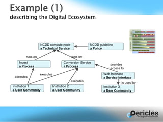 describing the Digital Ecosystem
Example (1)
Institution 1
a User Community
Institution 2
a User Community
Conversion Service
a Process
Ingest
a Process
NCDD compute node
a Technical Service
NCDD guideline
a Policy
Institution 3
a User Community
Web Interface
a Service Interface
runs on runs on
executes
executes
executes
provides
access to
is used by
 