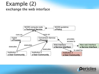 exchange the web interface
Example (2)
Institution 1
a User Community
Institution 2
a User Community
Conversion Service
a Process
Ingest
a Process
NCDD compute node
a Technical Service
NCDD guideline
a Policy
Institution 3
a User Community
Web Interface
a Service Interface
runs on runs on
executes
executes
executes
provides
access to
is used by
New web Interface
a Service Interface
 