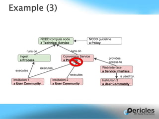 Example (3)
Institution 1
a User Community
Institution 2
a User Community
Conversion Service
a Process
Ingest
a Process
NCDD compute node
a Technical Service
NCDD guideline
a Policy
Institution 3
a User Community
Web Interface
a Service Interface
runs on runs on
executes
executes
executes
provides
access to
is used by
 