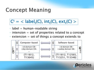 Ct = < labelt(C), intt(C), extt(C) >
◦ label = human-readable string
◦ intension = set of properties related to a concept
◦ extension = set of things a concept extends to
CB2011
<id domain CB>
<dep domain CB>
...
{T11812,
T13645}
extlabint
Software-based
<id domain SB>
<swdep domain SB>
...
{T11812, T12565,
T13251, T13348}
extlabint
Computer-based
SB2012
 