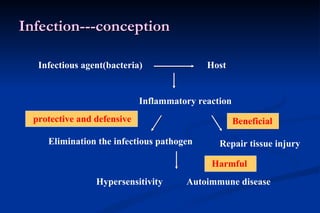 Infection---conception Infectious agent(bacteria) Host Inflammatory reaction Elimination the infectious pathogen Repair tissue injury Hypersensitivity  Autoimmune disease Beneficial Harmful protective and defensive 
