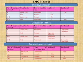 FMO Methods
No. of electrons
involved
No. of nodes Type of transition
state
Δ-allowed hυ-allowed
4n Zero or even Antiaromatic - Dis
4n Odd Aromatic Con -
4n+2 Zero or even Aromatic Dis -
4n+2 Odd Antiaromatic - Con
No. of electrons
involved
No. of nodes Type of transition
state
Δ-allowed hυ-allowed
4n Zero or even Antiaromatic - Supra-supra
Antra-antra
4n Odd Aromatic Supra-antra
Antra-supra
-
4n+2 Zero or even Aromatic Supra-supra
Antra-antra
-
4n+2 Odd Antiaromatic - Supra-antra
Antra-supra
No. of electrons
involved
No. of nodes Type of
transition state
Δ-allowed hυ-allowed
4n Zero or even Antiaromatic - supra
4n Odd Aromatic Antra -
4n+2 Zero or even Aromatic supra -
4n+2 Odd Antiaromatic - antra
Cycloaddition addition
Electrocyclic reaction
Sigmatropic rearrangement
 