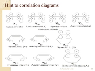 Hint to correlation diagrams
30S.Ravikumar M.Sc
 