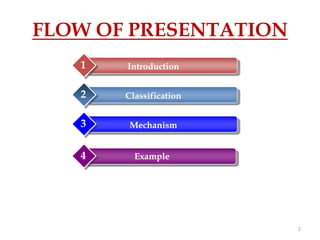 FLOW OF PRESENTATION
Introduction1
Classification2
Mechanism3
Example4
2
 