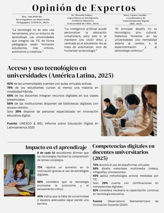 Acceso y uso tecnológico en
universidades (América Latina, 2025)
92% de las universidades cuentan con aulas virtuales activas.
78% de los estudiantes cursan al menos una materia en
modalidad híbrida.
65% de los docentes integran recursos digitales en sus clases
presenciales.
56% de las instituciones disponen de bibliotecas digitales con
acceso remoto.
Solo 38% dispone de personal especializado en innovación
educativa digital.
Fuente: UNESCO & BID, Informe sobre Educación Digital en
Latinoamérica 2025
Mtra. Laura Castillo –
Coordinadora de
Transformación Digital
(BID, 2025)
“El principal desafío no es
tecnológico, sino cultural.
Debemos fomentar en las
universidades una mentalidad
abierta al cambio, a la
experimentación y al
aprendizaje continuo.”
Dr. Ricardo Gómez –
Especialista en Inteligencia
Artificial Educativa
(Universidad de Chile, 2024)
“La inteligencia artificial puede
personalizar la educación
universitaria, pero solo si se
mantiene una visión ética y
centrada en el estudiante. No se
trata de automatizar, sino de
humanizar la tecnología.”
Dra. Ana Beltrán –
Investigadora en Innovación
Pedagógica (UNESCO, 2025)
“La tecnología no es solo una
herramienta, sino un entorno de
aprendizaje. Las universidades
que integran las TIC de forma
pedagógica están formando
estudiantes más críticos,
autónomos y creativos.”
Impacto en el aprendizaje
8 de cada 10 estudiantes afirman que
las tecnologías facilitan la comprensión
de temas complejos.
72% reporta un aumento en la
motivación gracias al uso de estrategias
digitales.
68% considera que la tecnología
promueve la autonomía y el
pensamiento crítico.
40% indica que la falta de conectividad
o equipos adecuados sigue siendo una
barrera.
Competencias digitales en
docentes universitarios
(2025)
70% domina el uso de plataformas virtuales.
58% diseña materiales multimedia (videos,
infografías, simulaciones).
45% aplica metodologías activas mediadas por
TIC.
Solo 29% cuenta con certificaciones en
competencias digitales.
82% considera necesaria la capacitación continua
en tecnología educativa.
Fuente: Observatorio Iberoamericano de
Innovación Docente (2025)
Opinión de Expertos
 