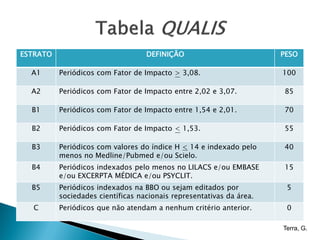 ESTRATO                            DEFINIÇÃO                          PESO

  A1      Periódicos com Fator de Impacto > 3,08.                     100

  A2      Periódicos com Fator de Impacto entre 2,02 e 3,07.          85

  B1      Periódicos com Fator de Impacto entre 1,54 e 2,01.          70

  B2      Periódicos com Fator de Impacto < 1,53.                     55

  B3      Periódicos com valores do índice H < 14 e indexado pelo     40
          menos no Medline/Pubmed e/ou Scielo.
  B4      Periódicos indexados pelo menos no LILACS e/ou EMBASE       15
          e/ou EXCERPTA MÉDICA e/ou PSYCLIT.
  B5      Periódicos indexados na BBO ou sejam editados por            5
          sociedades científicas nacionais representativas da área.
  C       Periódicos que não atendam a nenhum critério anterior.       0

                                                                      Terra, G.
 
