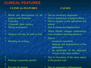CLINICAL FEATURES
CLINICAL FEATURES CAUSES
1.
 Bluish red discoloration of the
gingiva wall of pocket.
 Flaccidity
 A smooth, shiny surface
 Pitting on pressure
 Due to circulatory stagnation
 Due to destruction of gingiva fibres
 Due to atrophy of the epithelium and
edema
 Due to edema and degeneration
2.
 Gingiva wall may be pink or firm
 When fibrotic changes predominate
over exudation and degeneration.
3.
 Bleeding on probing
 Due to
 increased vascularity
 thinning and degeneration of the
epithelium
 the proximity of the engorged
vessels to the inner surface.
4.
 Probing is generally painful
 Due to ulceration of the inner aspect
of the pocket wall.
5.
 
 