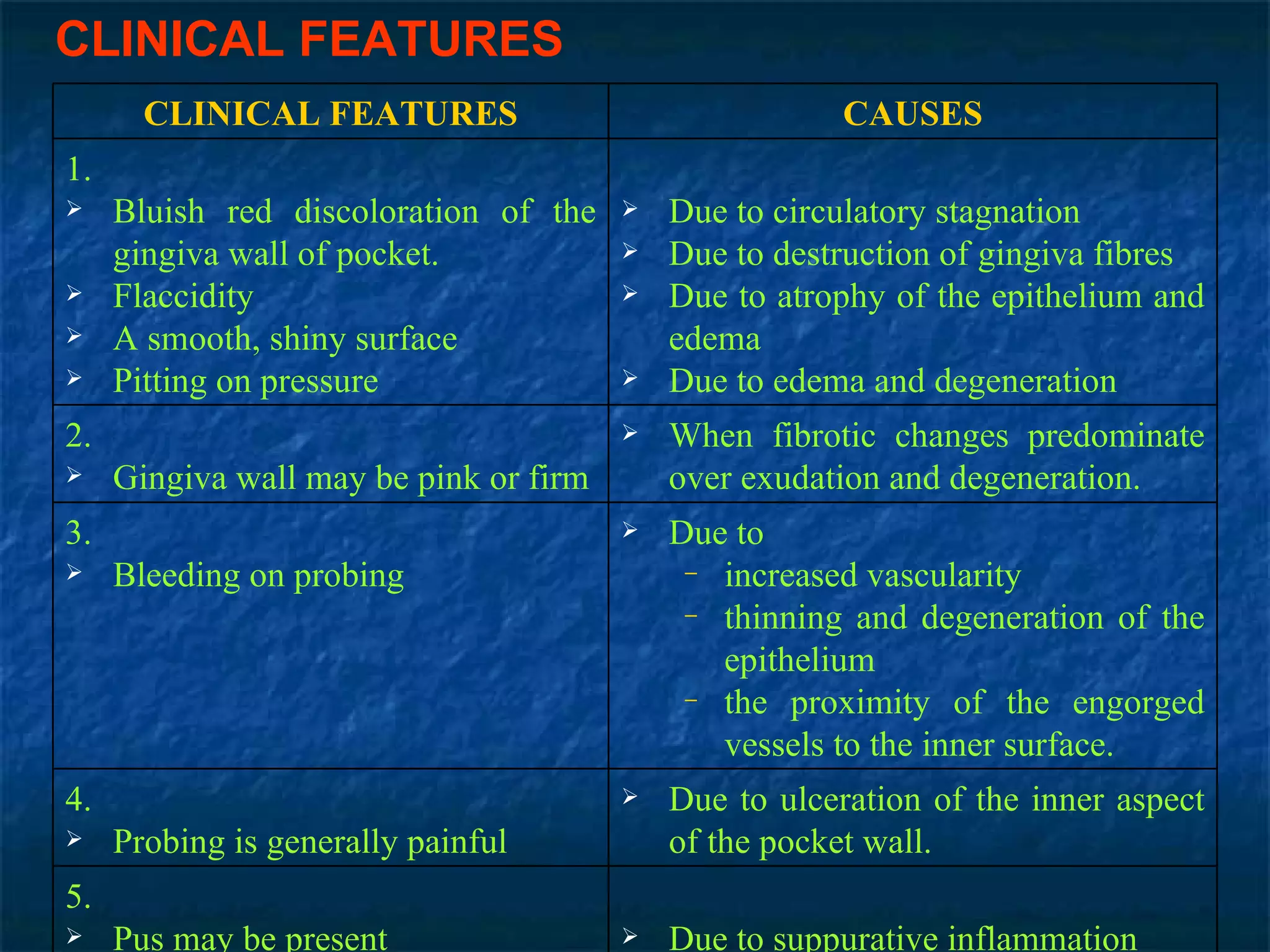 CLINICAL FEATURES CLINICAL FEATURES CAUSES 1. Bluish red discoloration of the gingiva wall of pocket. Flaccidity A smooth, shiny surface Pitting on pressure Due to circulatory stagnation Due to destruction of gingiva fibres Due to atrophy of the epithelium and edema Due to edema and degeneration 2. Gingiva wall may be pink or firm When fibrotic changes predominate over exudation and degeneration. 3. Bleeding on probing Due to  increased vascularity  thinning and degeneration of the epithelium  the proximity of the engorged vessels to the inner surface. 4. Probing is generally painful Due to ulceration of the inner aspect of the pocket wall. 5. Pus may be present Due to suppurative inflammation 