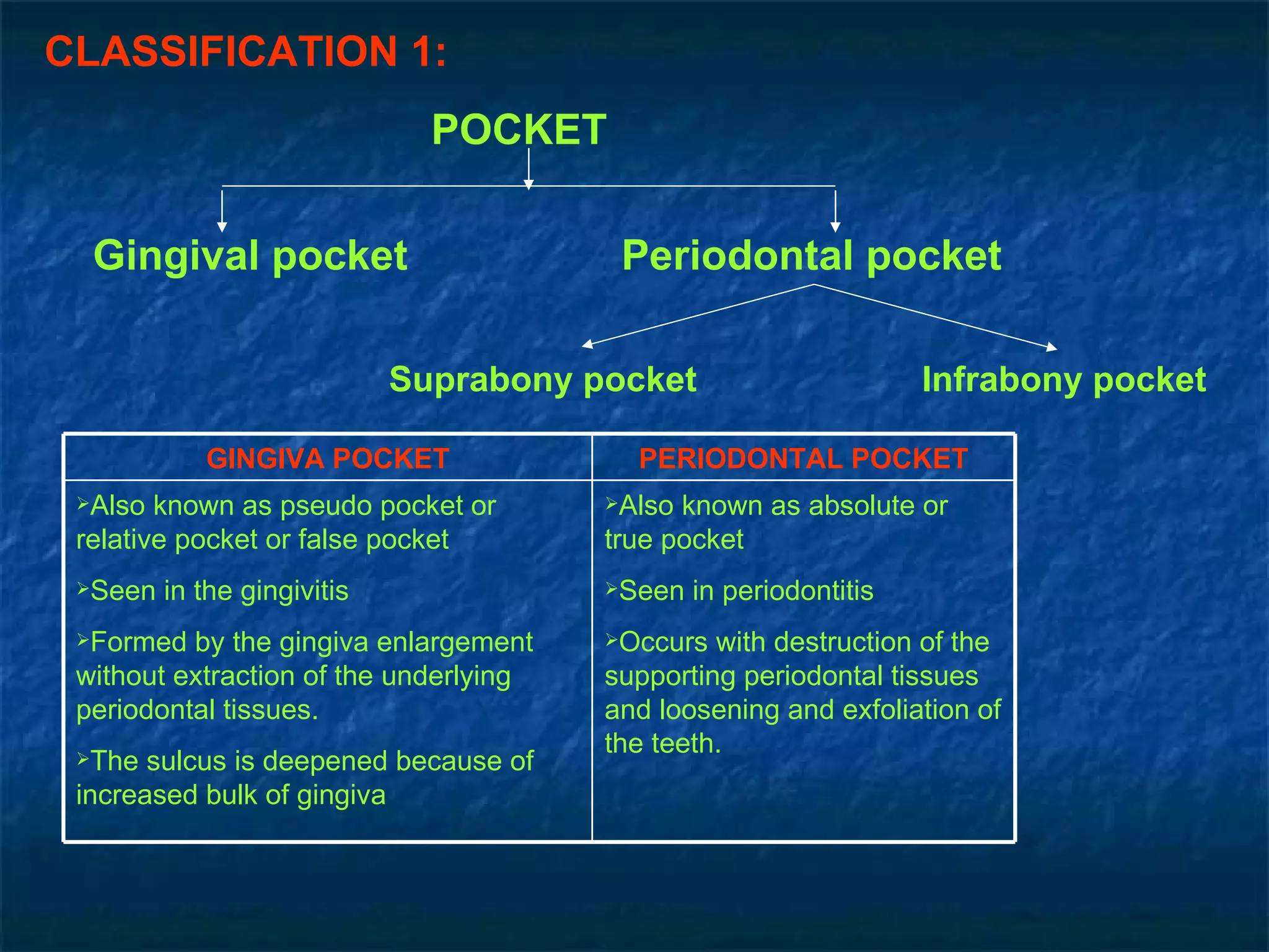 CLASSIFICATION 1: POCKET Gingival pocket Periodontal pocket Suprabony pocket Infrabony pocket GINGIVA POCKET PERIODONTAL POCKET Also known as pseudo pocket or relative pocket or false pocket Seen in the gingivitis Formed by the gingiva enlargement without extraction of the underlying periodontal tissues. The sulcus is deepened because of increased bulk of gingiva Also known as absolute or true pocket Seen in periodontitis Occurs with destruction of the supporting periodontal tissues and loosening and exfoliation of the teeth.  