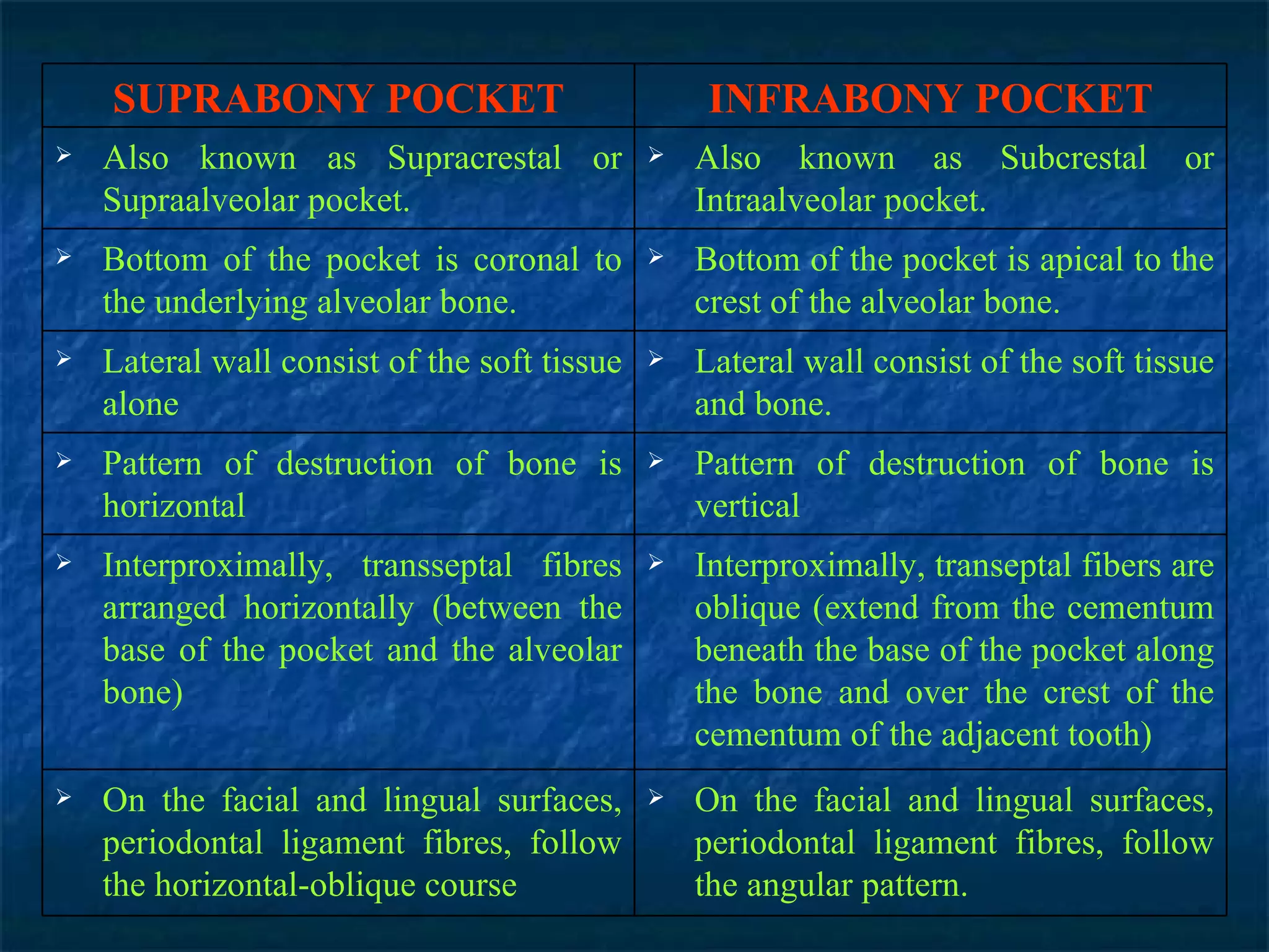 SUPRABONY POCKET INFRABONY POCKET Also known as Supracrestal or Supraalveolar pocket. Also known as Subcrestal or Intraalveolar pocket. Bottom of the pocket is coronal to the underlying alveolar bone. Bottom of the pocket is apical to the crest of the alveolar bone. Lateral wall consist of the soft tissue alone Lateral wall consist of the soft tissue and bone. Pattern of destruction of bone is horizontal Pattern of destruction of bone is vertical Interproximally, transseptal fibres arranged horizontally (between the base of the pocket and the alveolar bone) Interproximally, transeptal fibers are oblique (extend from the cementum beneath the base of the pocket along the bone and over the crest of the cementum of the adjacent tooth) On the facial and lingual surfaces, periodontal ligament fibres, follow the horizontal-oblique course On the facial and lingual surfaces, periodontal ligament fibres, follow the angular pattern. 