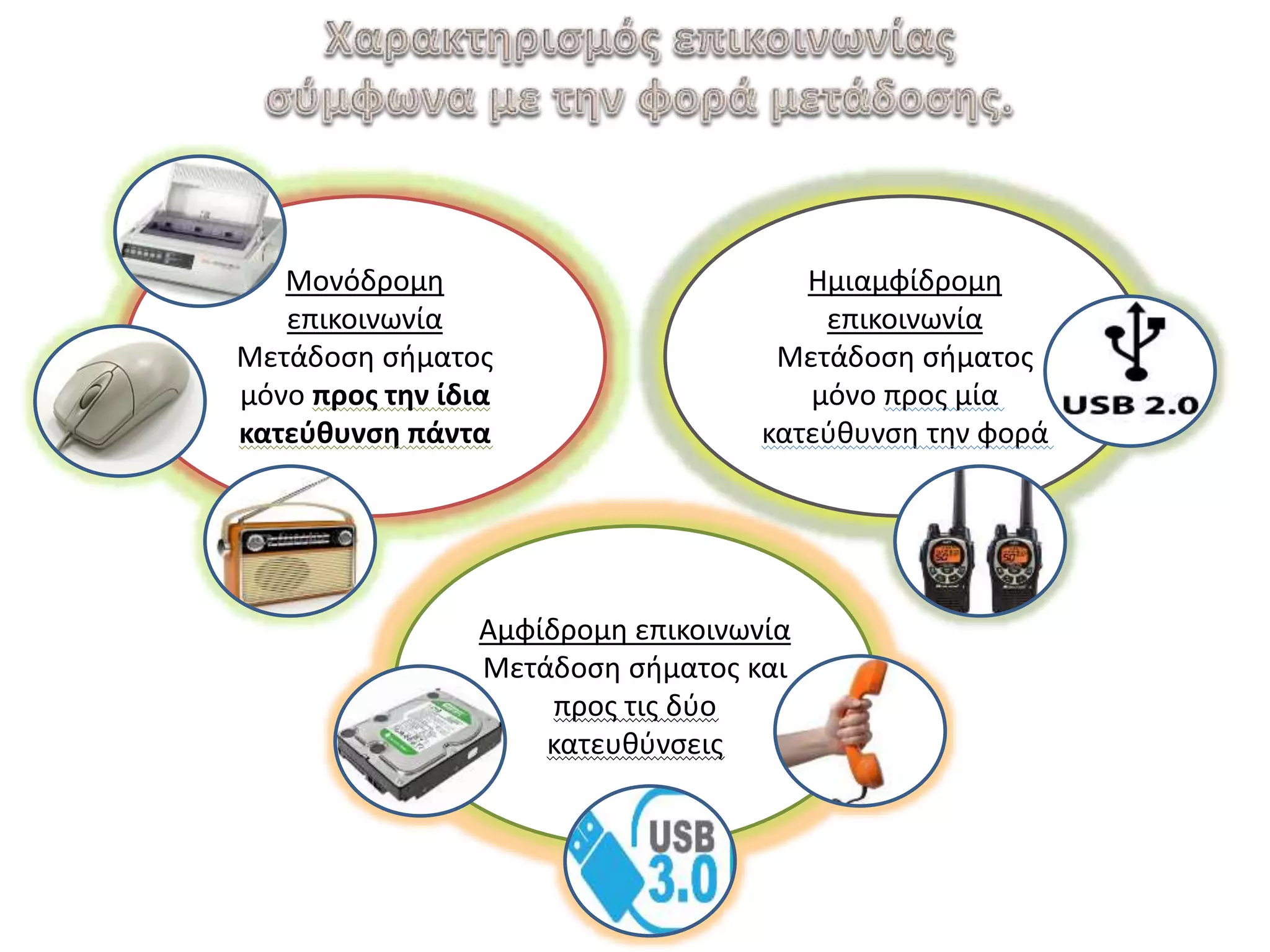 Μονόδρομη
επικοινωνία
Μετάδοση σήματος
μόνο προς την ίδια
κατεύθυνση πάντα
Ημιαμφίδρομη
επικοινωνία
Μετάδοση σήματος
μόνο προς μία
κατεύθυνση την φορά
Αμφίδρομη επικοινωνία
Μετάδοση σήματος και
προς τις δύο
κατευθύνσεις
 