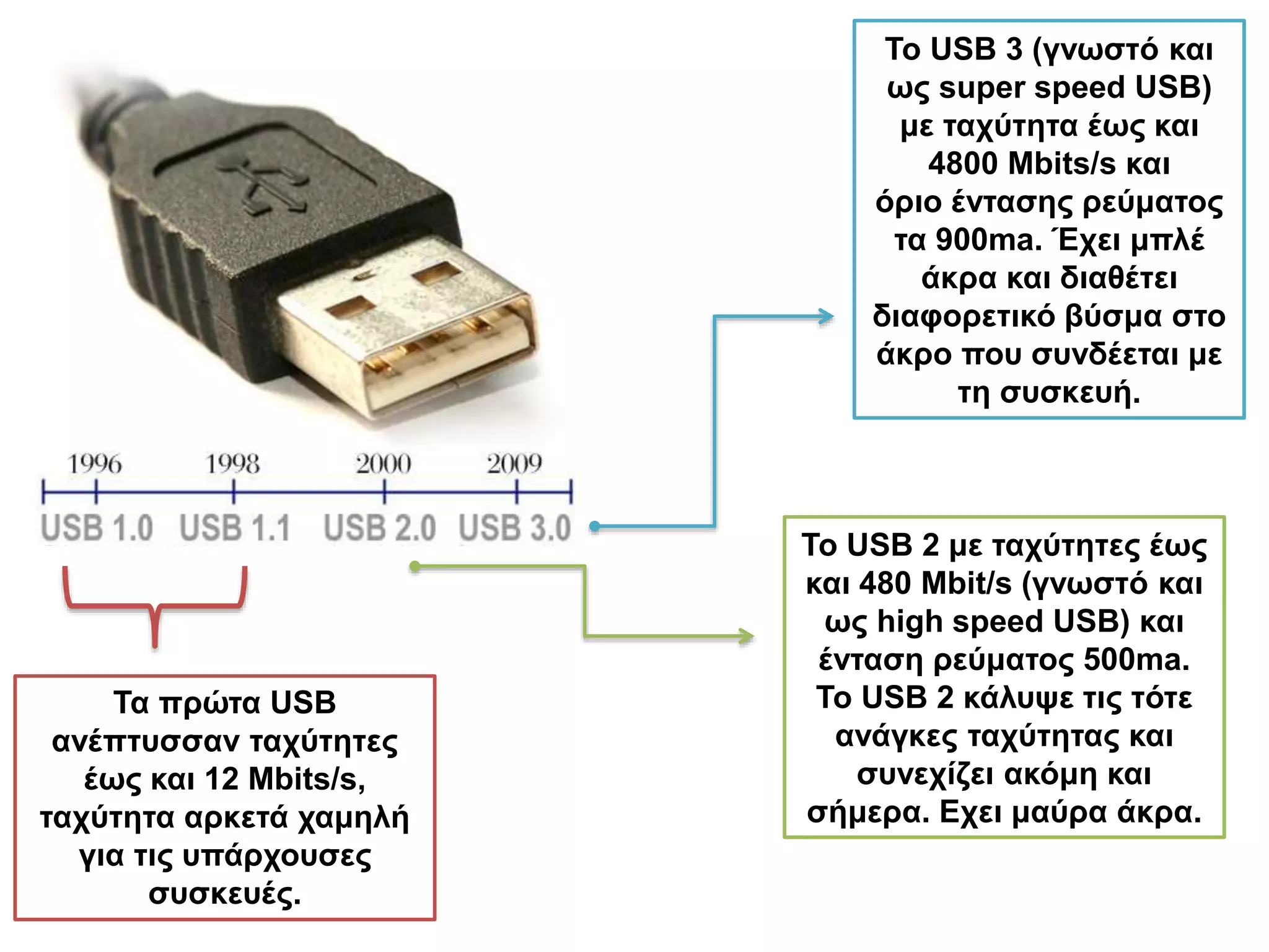 Το USB 2 με ταχύτητες έως
και 480 Mbit/s (γνωστό και
ως high speed USB) και
ένταση ρεύματος 500ma.
Το USB 2 κάλυψε τις τότε
ανάγκες ταχύτητας και
συνεχίζει ακόμη και
σήμερα. Εχει μαύρα άκρα.
Τα πρώτα USB
ανέπτυσσαν ταχύτητες
έως και 12 Mbits/s,
ταχύτητα αρκετά χαμηλή
για τις υπάρχουσες
συσκευές.
Το USB 3 (γνωστό και
ως super speed USB)
με ταχύτητα έως και
4800 Mbits/s και
όριο έντασης ρεύματος
τα 900ma. Έχει μπλέ
άκρα και διαθέτει
διαφορετικό βύσμα στο
άκρο που συνδέεται με
τη συσκευή.
 