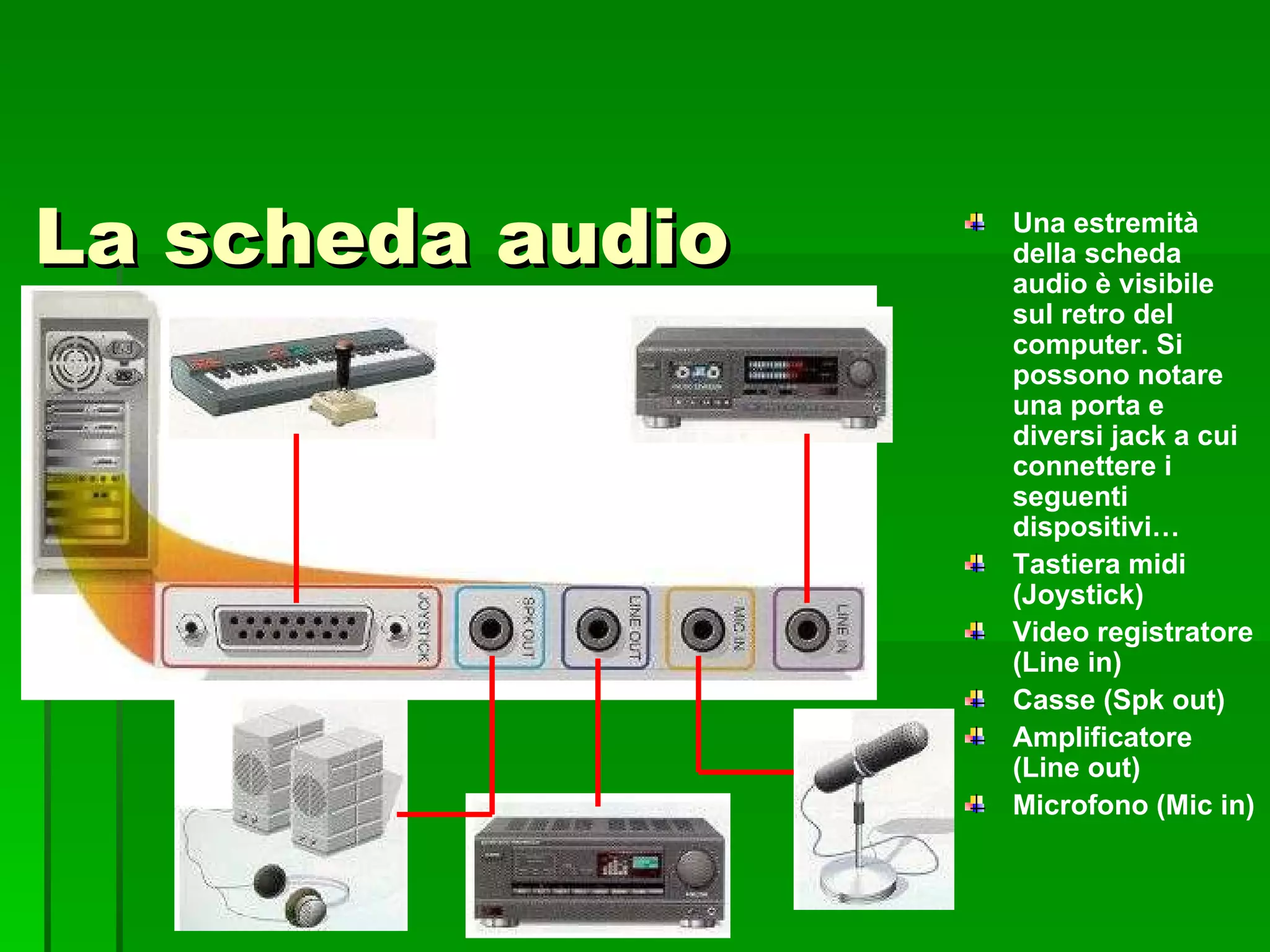 La scheda audio Una estremità della scheda audio è visibile sul retro del computer. Si possono notare una porta e diversi jack a cui connettere i seguenti dispositivi… Tastiera midi (Joystick) Video registratore (Line in) Casse (Spk out) Amplificatore (Line out) Microfono (Mic in) 