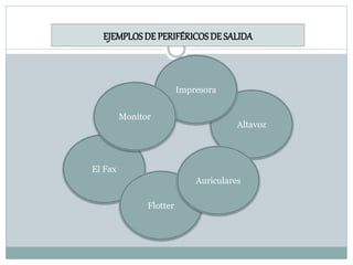 EJEMPLOSDE PERIFÉRICOS DE SALIDA
Altavoz
El Fax
Impresora
Flotter
Auriculares
Monitor
 