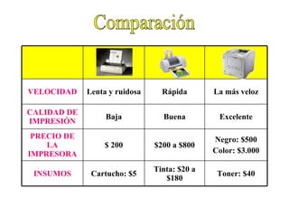 Comparación Toner: $40 Tinta: $20 a $180 Cartucho: $5 INSUMOS Negro: $500 Color: $3.000 $200 a $800 $ 200 PRECIO DE LA IMPRESORA Excelente Buena Baja CALIDAD DE IMPRESIÓN La más veloz Rápida Lenta y ruidosa VELOCIDAD 