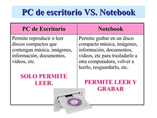 PC de escritorio VS. Notebook Permite grabar en un disco compacto  música, imágenes, información, documentos, videos, etc para trasladarlo a otra computadora, volver a leerlo, resguardarlo, etc. PERMITE LEER Y GRABAR Permite reproducir o leer discos compactos que contengan música, imágenes, información, documentos, videos, etc. SOLO PERMITE LEER. Notebook PC de Escritorio 