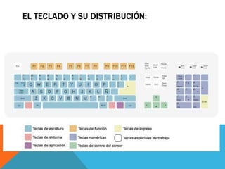 EL TECLADO Y SU DISTRIBUCIÓN:
 