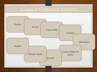 Ejemplos de Periféricos DE ENTRADA
Teclado
Mouse
Cámara Web
Escáner
Micrófono
Lector código de
barras
Joystick
Pantalla Táctil
Teclado
 