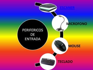 PERIFERICOS
DE
ENTRADA
ESCANER
MICROFONO
MOUSE
TECLADO
 
