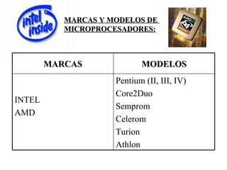 MARCAS Y MODELOS DE
           MICROPROCESADORES:



        MARCAS              MODELOS
                     Pentium (II, III, IV)
                     Core2Duo
INTEL
                     Semprom
AMD
                     Celerom
                     Turion
                     Athlon
 