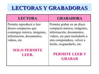 LECTORAS Y GRABADORAS
       LECTORA                     GRABADORA
Permite reproducir o leer     Permite grabar en un disco
discos compactos que          compacto música, imágenes,
contengan música, imágenes,   información, documentos,
información, documentos,      videos, etc para trasladarlo a
videos, etc.                  otra computadora, volver a
                              leerlo, resguardarlo, etc.
   SOLO PERMITE
      LEER.                     PERMITE LEER Y
                                   GRABAR
 
