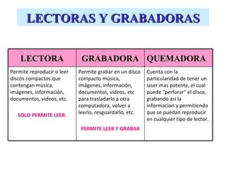 LECTORAS Y GRABADORAS


    LECTORA                  GRABADORA QUEMADORA
Permite reproducir o leer   Permite grabar en un disco   Cuenta con la
discos compactos que        compacto música,             particularidad de tener un
contengan música,           imágenes, información,       laser mas potente, el cual
imágenes, información,      documentos, videos, etc      puede "perforar" el disco,
documentos, videos, etc.    para trasladarlo a otra      grabando asi la
                            computadora, volver a        informacion y permitiendo
                            leerlo, resguardarlo, etc.   que se puedan reproducir
   SOLO PERMITE LEER.
                                                         en cualquier tipo de lector.
                             PERMITE LEER Y GRABAR
 