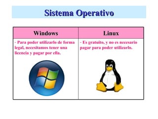 Sistema Operativo

          Windows                               Linux
- Para poder utilizarlo de forma   - Es gratuito, y no es necesario
legal, necesitamos tener una       pagar para poder utilizarlo.
licencia y pagar por ella.
 