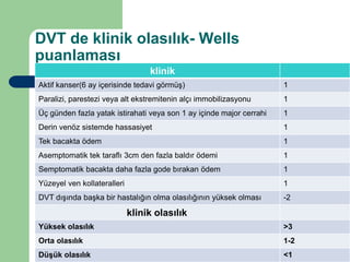 DVT de klinik olasılık- Wells
puanlaması
                                  klinik
Aktif kanser(6 ay içerisinde tedavi görmüş)                           1
Paralizi, parestezi veya alt ekstremitenin alçı immobilizasyonu       1
Üç günden fazla yatak istirahati veya son 1 ay içinde major cerrahi   1
Derin venöz sistemde hassasiyet                                       1
Tek bacakta ödem                                                      1
Asemptomatik tek taraflı 3cm den fazla baldır ödemi                   1
Semptomatik bacakta daha fazla gode bırakan ödem                      1
Yüzeyel ven kollateralleri                                            1
DVT dışında başka bir hastalığın olma olasılığının yüksek olması      -2

                             klinik olasılık
Yüksek olasılık                                                       >3
Orta olasılık                                                         1-2
Düşük olasılık                                                        <1
 