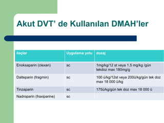 Akut DVT’ de Kullanılan DMAH’ler


ilaçlar                    Uygulama yolu   dozaj


Enoksaparin (clexan)       sc              1mg/kg/12 st veya 1.5 mg/kg /gün
                                           tekdoz max 180mg/g

Dalteparin (fragmin)       sc              100 ü/kg/12st veya 200ü/kg/gün tek doz
                                           max 18 000 ü/kg

Tinzaparin                 sc              175ü/kg/gün tek doz max 18 000 ü
Nadroparin (fraxiparine)   sc
 