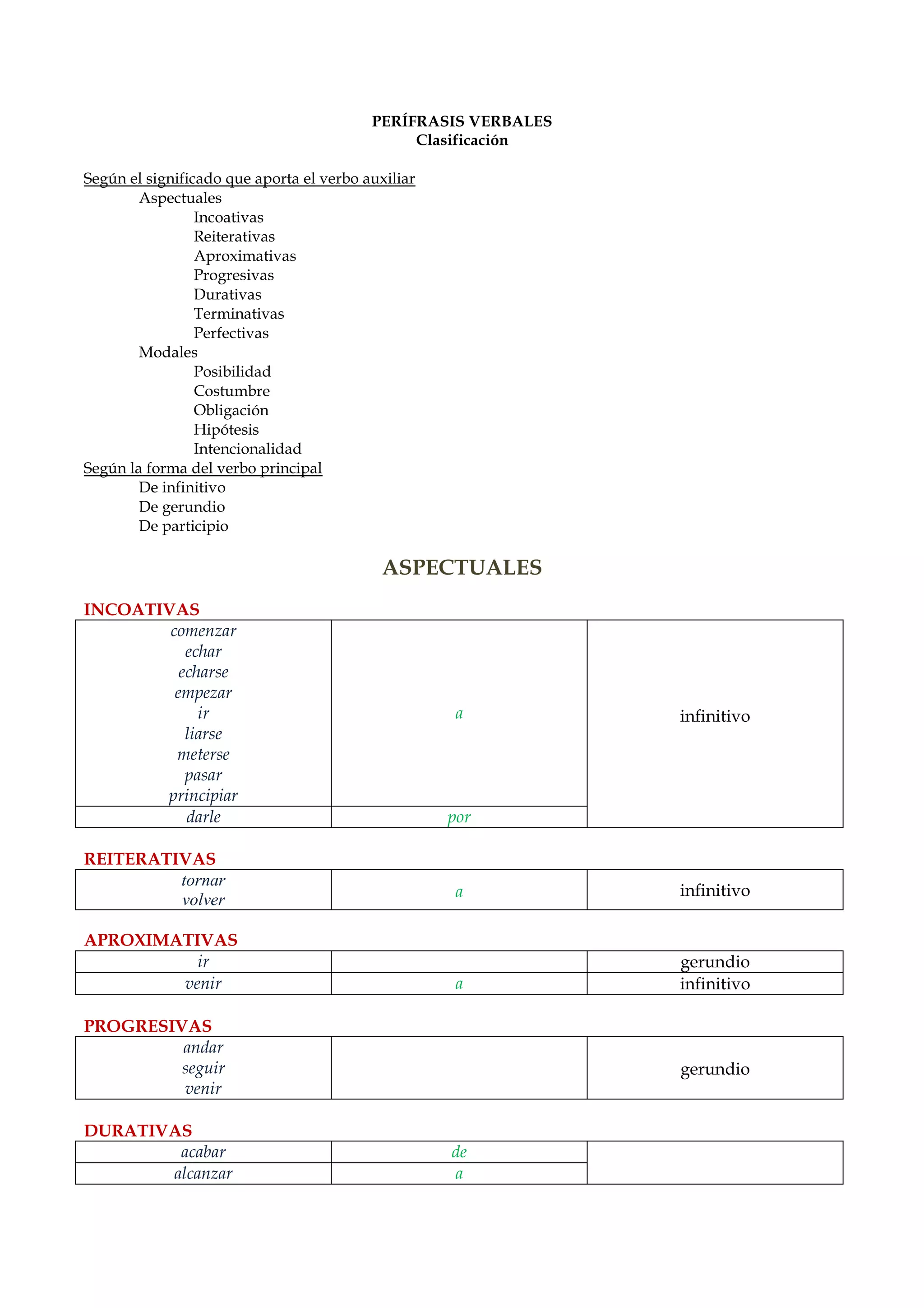 Perifrasis_verbales-_clasificacion_y_ejercicios_con_autocorreccion.pdf