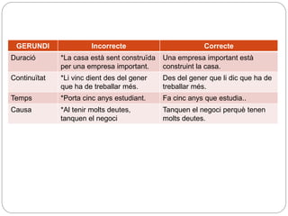 Sentit Incorrecte Correcte
Resolució *El detingut va acabar per
confessar.
El detingut finalment va confessar.
Necessitat *És d’esperar que millori. Cal esperar que millori.
Duració *La casa està sent construïda per una
empresa important.
Una empresa important està construint la
casa.
Continuïtat *Li vinc dient des del gener que ha
de treballar més.
Des del gener que li dic que ha de treballar
més.
Temps *Porta cinc anys estudiant. Fa cinc anys que estudia..
 
