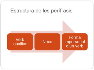 Estructura de les perífrasis
Verb auxiliar Nexe
Forma
impersonal
d’un verb
 