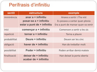 Perífrasis d’infinitiu
sentit estructura exemple
imminència anar a + infinitiu
posar-se a + infinitiu
estar a punt de + infinitiu
Anava a sortir i l’ha vist
Es posava a cantar quan plovia
Era a punt de marxar quan va venir
inici començar a + infinitiu Comencen a sortir a les sis
repetició tornar a + infinitiu Torna a ploure
probabilitat Deure + infinitiu Deuen ser les cinc
obligació haver de + infinitiu Han de treballar molt
possibilitat Poder + infinitiu Poden arribar demà mateix
finalització deixar de + infinitiu
acabar de + infinitiu
Han deixat de fumar
Acaben d’arribar
 