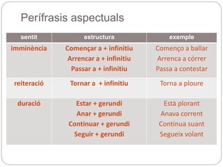 Perífrasis aspectuals
sentit estructura exemple
imminència Començar a + infinitiu
Arrencar a + infinitiu
Passar a + infinitiu
Començo a ballar
Arrenca a córrer
Passa a contestar
reiteració Tornar a + infinitiu Torna a ploure
duració Estar + gerundi
Anar + gerundi
Continuar + gerundi
Seguir + gerundi
Està plorant
Anava corrent
Continua suant
Segueix volant
 