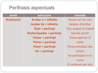 Perífrasis aspectuals
sentit estructura exemple
finalització Arribar a + infinitiu
Acabar de + infinitiu
Tenir + participi
Restar/quedar + participi
Deixar + participi
Portar + participi
Haver + participi
Ser + participi
Van arribar a cantar allà
Acaben d’arribar
Tinc acabat el treball
Quedo parat!
Deixa aparcat el cotxe
Porta estudiats dos temes
Ha participat en la cursa
És aclamat per tots
 