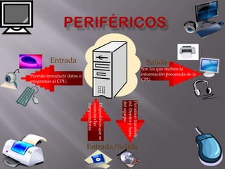 Entrada                                                          Salida
                                                                         Son los que reciben la
Permite introducir datos o                                               información procesada de la
programas al CPU.                                                        CPU.




                                                   del equipo.
                                                   inf. Dentro y fuera
                                                   Permiten transferir
                             computadoras
                             conectan las
                             Dispositivos que se




                             Entrada/Salida
 