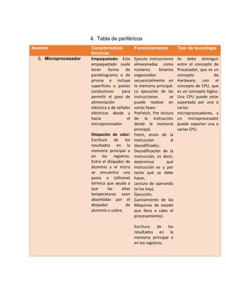 4. Tabla de periféricos Nombre Características técnicas Funcionamiento Tipo de tecnología 5. Microprocesador Empaquetado: Este empaquetado suele tener forma de paralelogramo o de prisma e incluye superficies o postes conductores para permitir el paso de alimentación eléctrica y de señales eléctricas desde y hacia el microprocesador. Disipación de calor: Escritura de los resultados en la memoria principal o en los registros. Entre el disipador de aluminio y el micro se encuentra una pasta o (silicona) térmica que ayuda a que las altas temperaturas sean absorbidas por el disipador de aluminio o cobre. Ejecuta instrucciones almacenadas como números binarios organizados secuencialmente en la memoria principal. La ejecución de las instrucciones se puede realizar en varias fases: PreFetch, Pre lectura de la instrucción desde la memoria principal, Fetch, envío de la instrucción al decodificador, Decodificación de la instrucción, es decir, determinar qué instrucción es y por tanto qué se debe hacer, Lectura de operando (si los hay), Ejecución, (Lanzamiento de las Máquinas de estado que lleva a cabo el procesamiento). Escritura de los resultados en la memoria principal o en los registros. Se debe distinguir entre el concepto de Procesador, que es un concepto de Hardware, con el concepto de CPU, que es un concepto lógico. Una CPU puede estar soportada por uno o varios microprocesadores, y un microprocesador puede soportar una o varias CPU.  