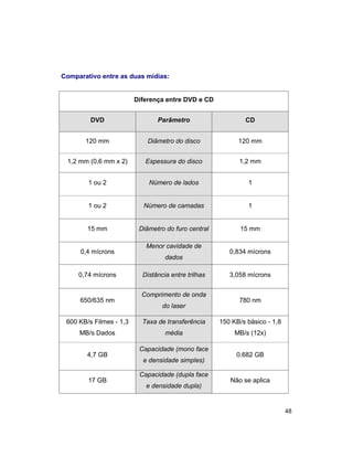 48
Comparativo entre as duas mídias:
Diferença entre DVD e CD
DVD Parâmetro CD
120 mm Diâmetro do disco 120 mm
1,2 mm (0,6 mm x 2) Espessura do disco 1,2 mm
1 ou 2 Número de lados 1
1 ou 2 Número de camadas 1
15 mm Diâmetro do furo central 15 mm
0,4 mícrons
Menor cavidade de
dados
0,834 mícrons
0,74 mícrons Distância entre trilhas 3,058 mícrons
650/635 nm
Comprimento de onda
do laser
780 nm
600 KB/s Filmes - 1,3
MB/s Dados
Taxa de transferência
média
150 KB/s básico - 1,8
MB/s (12x)
4,7 GB
Capacidade (mono face
e densidade simples)
0.682 GB
17 GB
Capacidade (dupla face
e densidade dupla)
Não se aplica
 