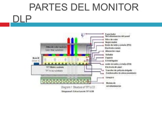PARTES DEL MONITOR
DLP
 